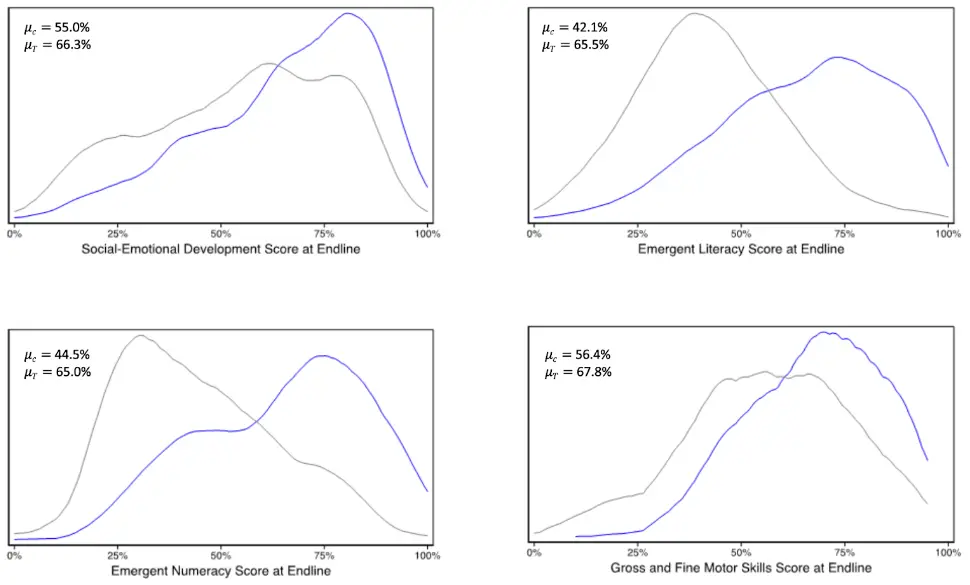 Figure 1: Standardised scores of  treatment and control kids